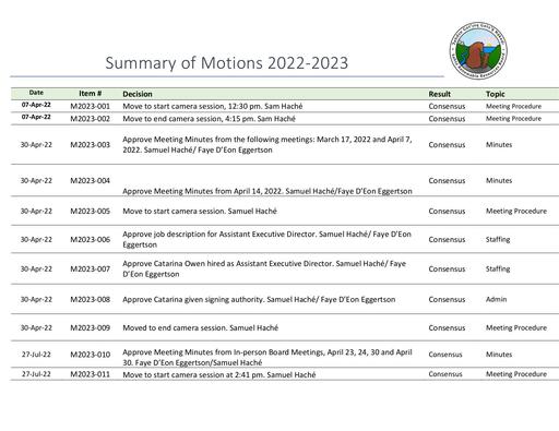 Summary of Motions 2022-2023