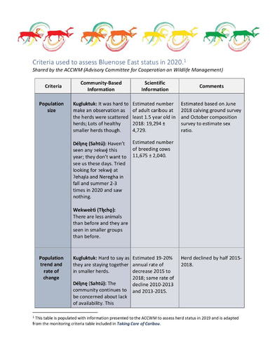 20-11-23 ACCWM Monitoring Table - Bluenose East Caribou